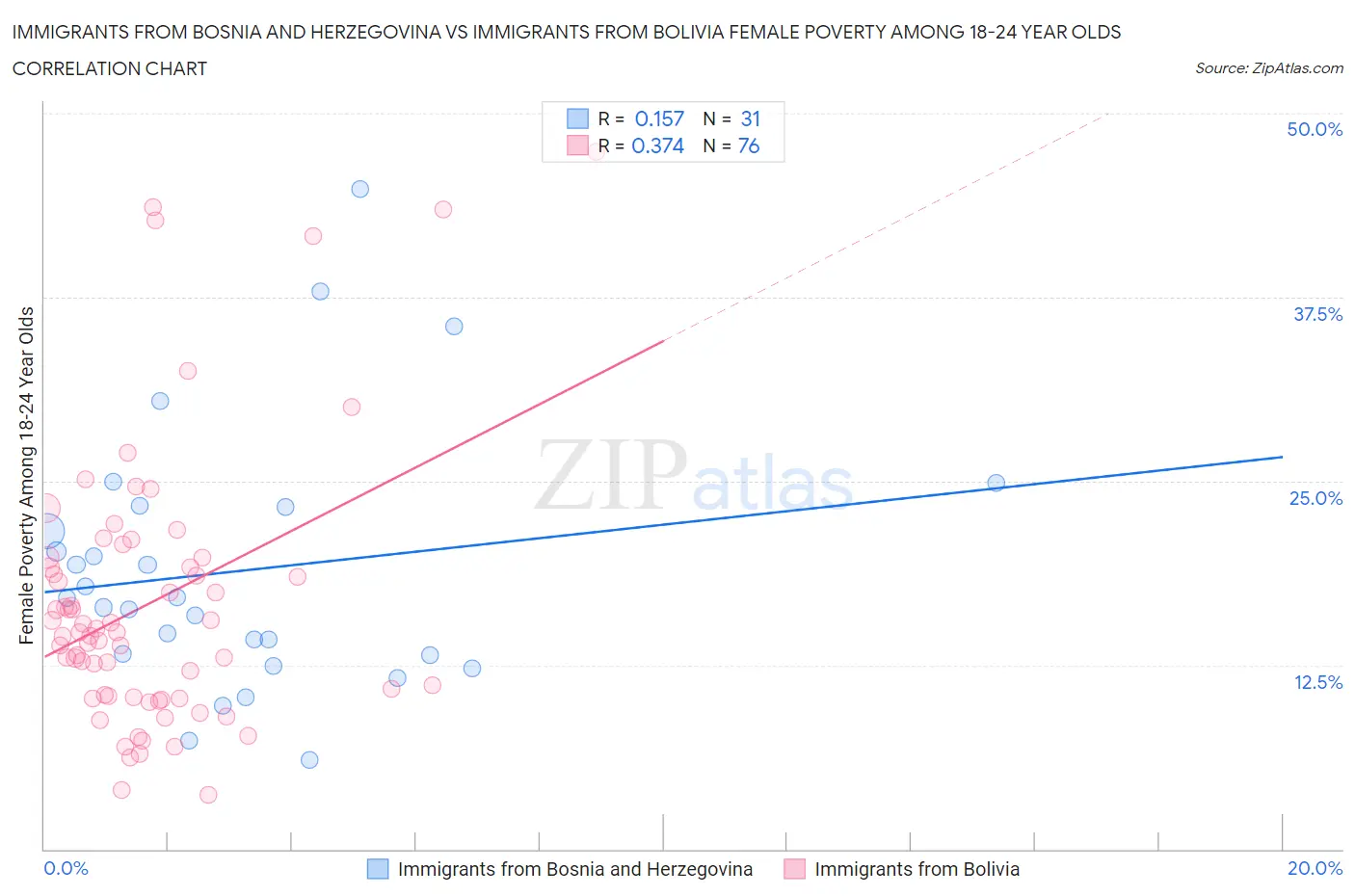 Immigrants from Bosnia and Herzegovina vs Immigrants from Bolivia Female Poverty Among 18-24 Year Olds