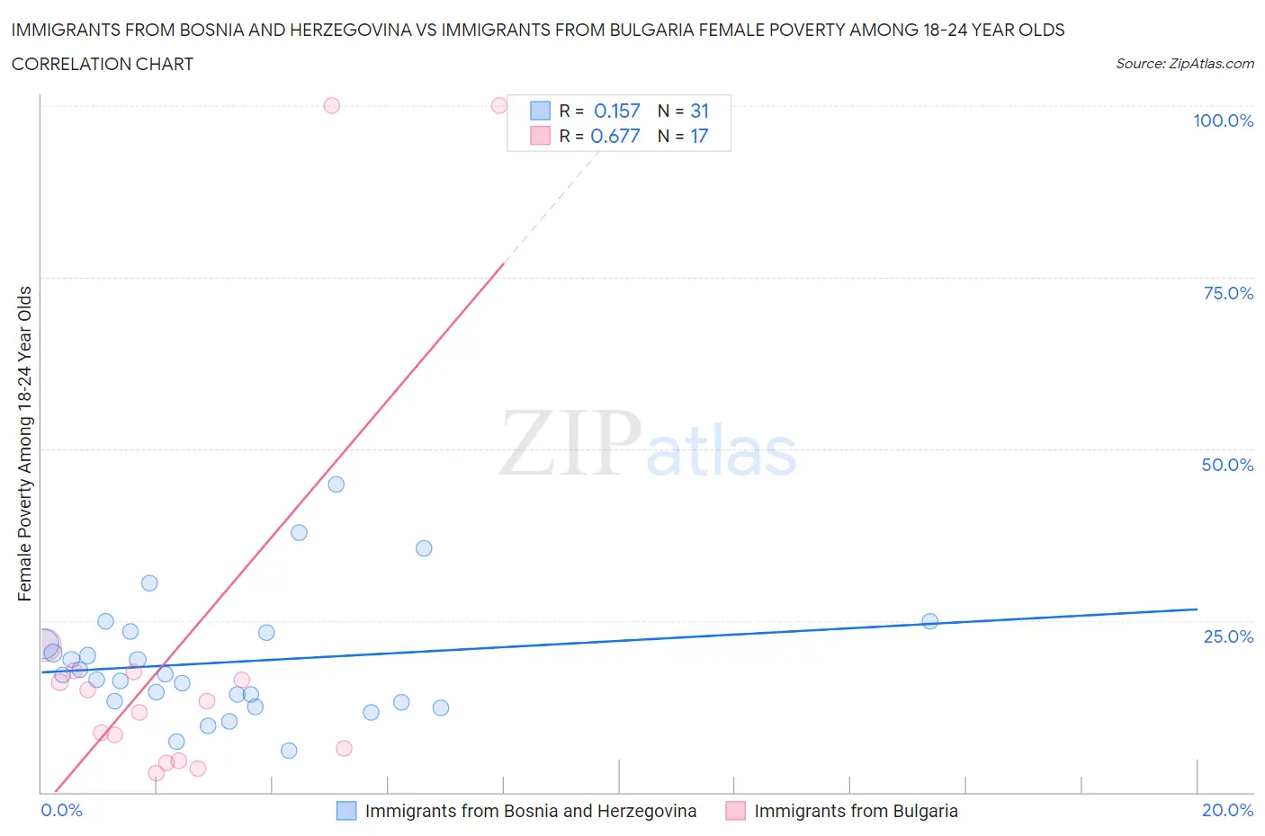 Immigrants from Bosnia and Herzegovina vs Immigrants from Bulgaria Female Poverty Among 18-24 Year Olds