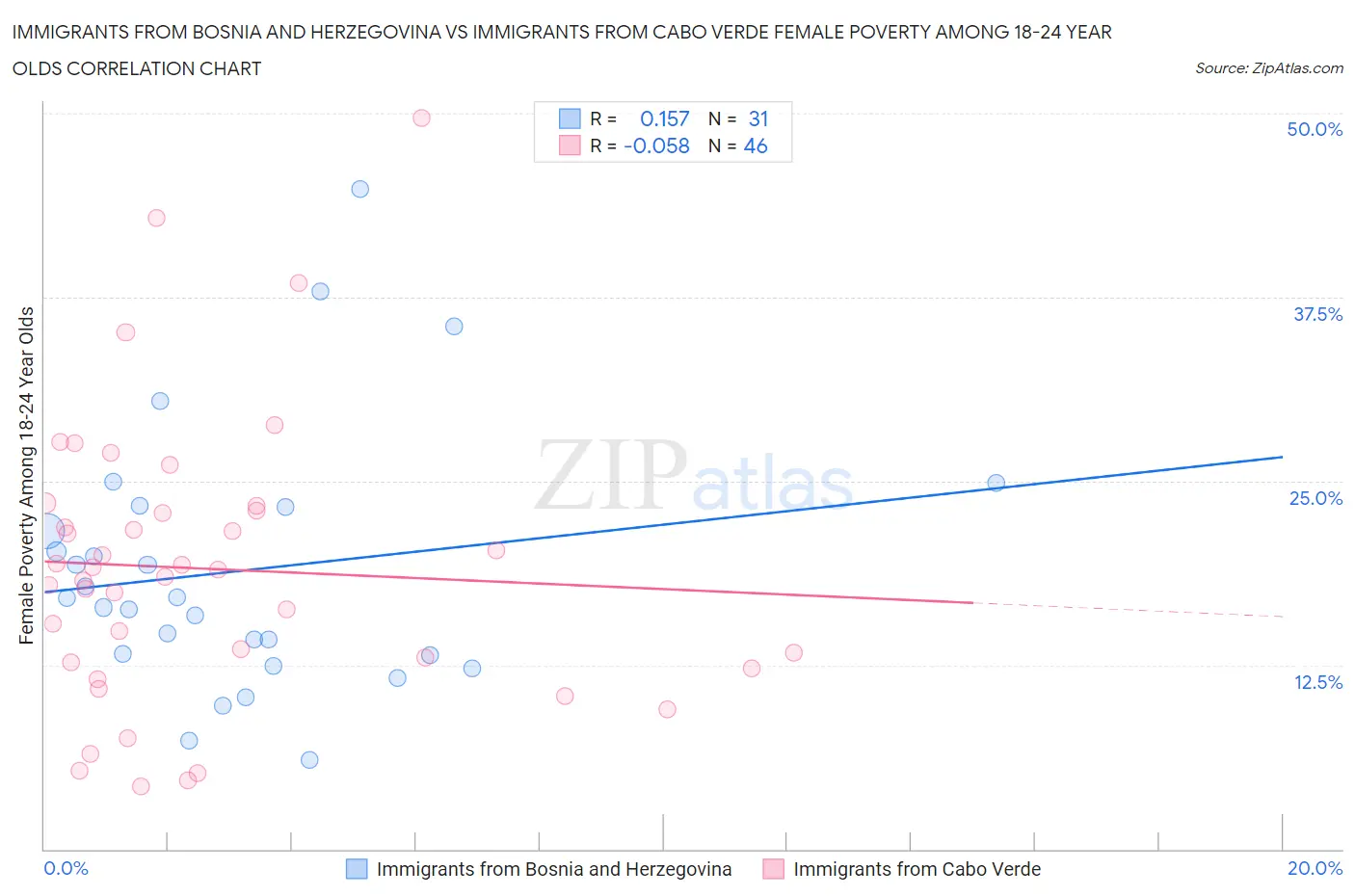 Immigrants from Bosnia and Herzegovina vs Immigrants from Cabo Verde Female Poverty Among 18-24 Year Olds