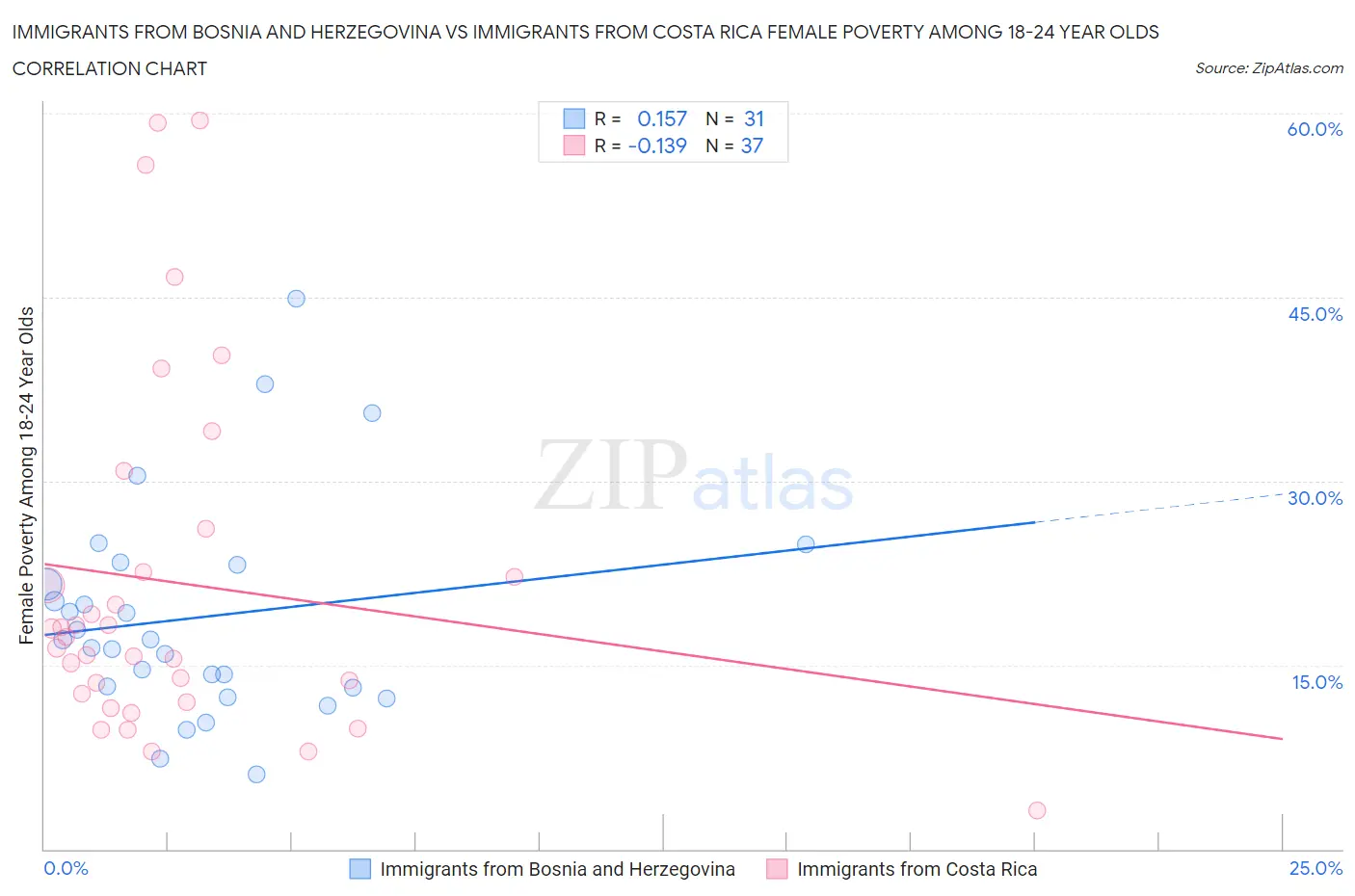 Immigrants from Bosnia and Herzegovina vs Immigrants from Costa Rica Female Poverty Among 18-24 Year Olds