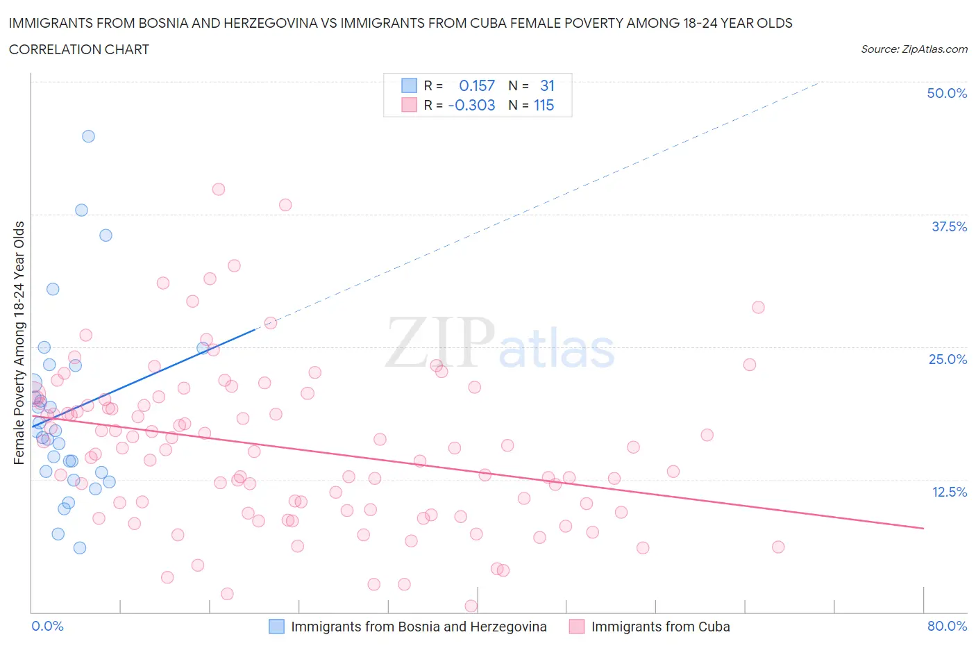 Immigrants from Bosnia and Herzegovina vs Immigrants from Cuba Female Poverty Among 18-24 Year Olds