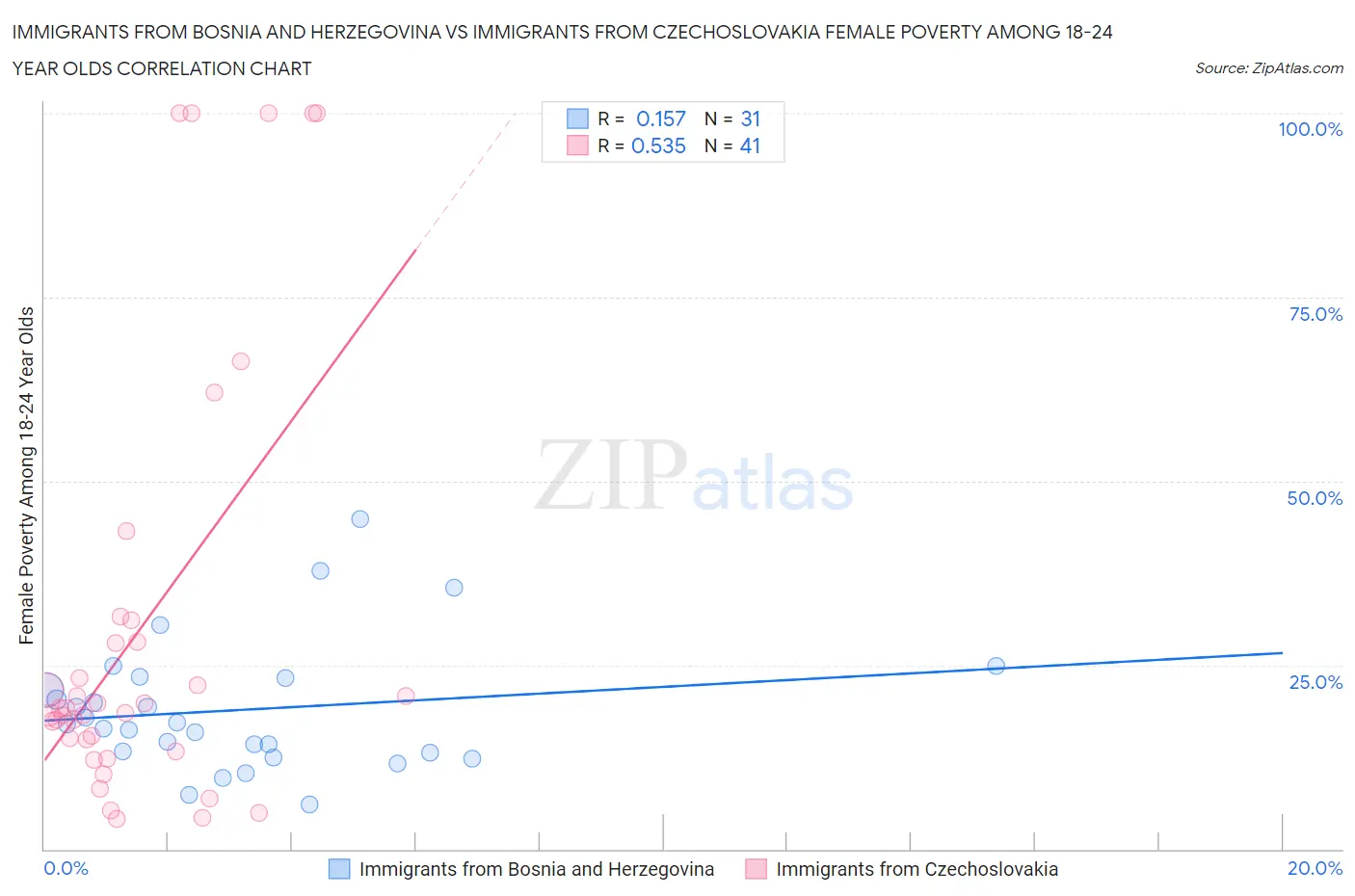 Immigrants from Bosnia and Herzegovina vs Immigrants from Czechoslovakia Female Poverty Among 18-24 Year Olds