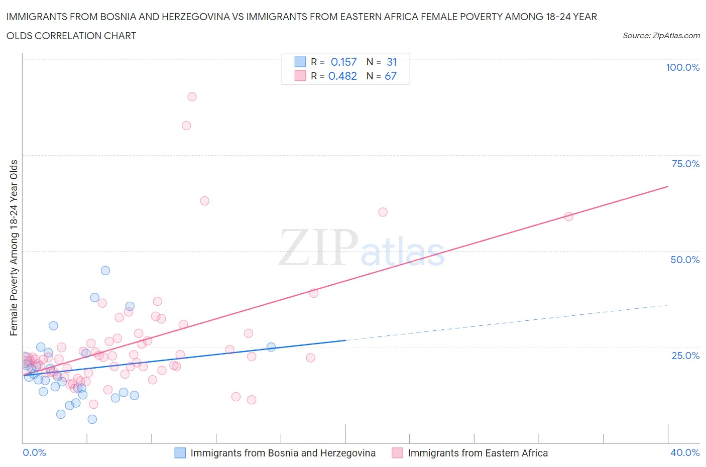 Immigrants from Bosnia and Herzegovina vs Immigrants from Eastern Africa Female Poverty Among 18-24 Year Olds