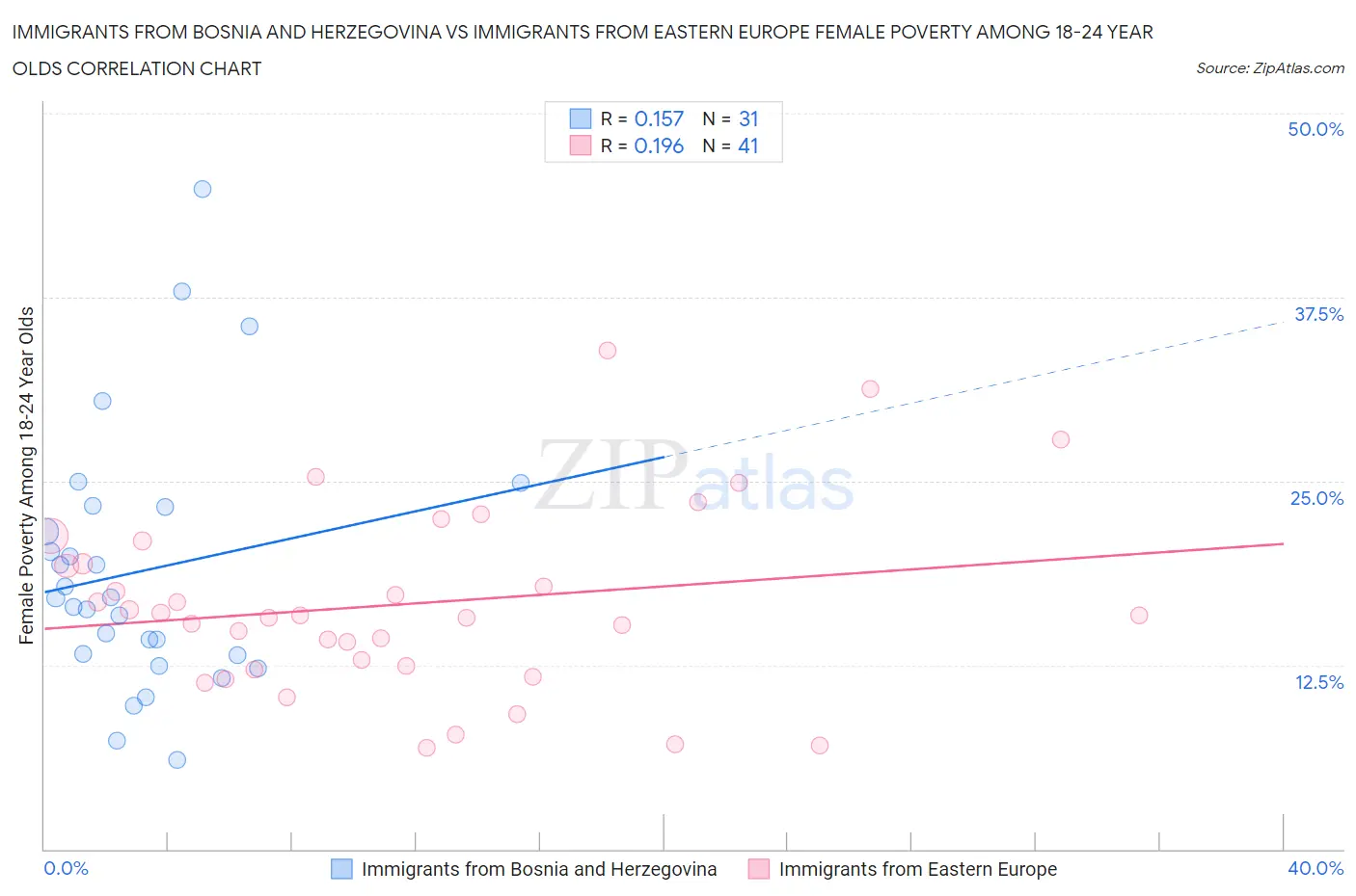 Immigrants from Bosnia and Herzegovina vs Immigrants from Eastern Europe Female Poverty Among 18-24 Year Olds