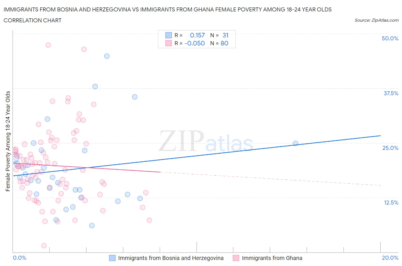Immigrants from Bosnia and Herzegovina vs Immigrants from Ghana Female Poverty Among 18-24 Year Olds