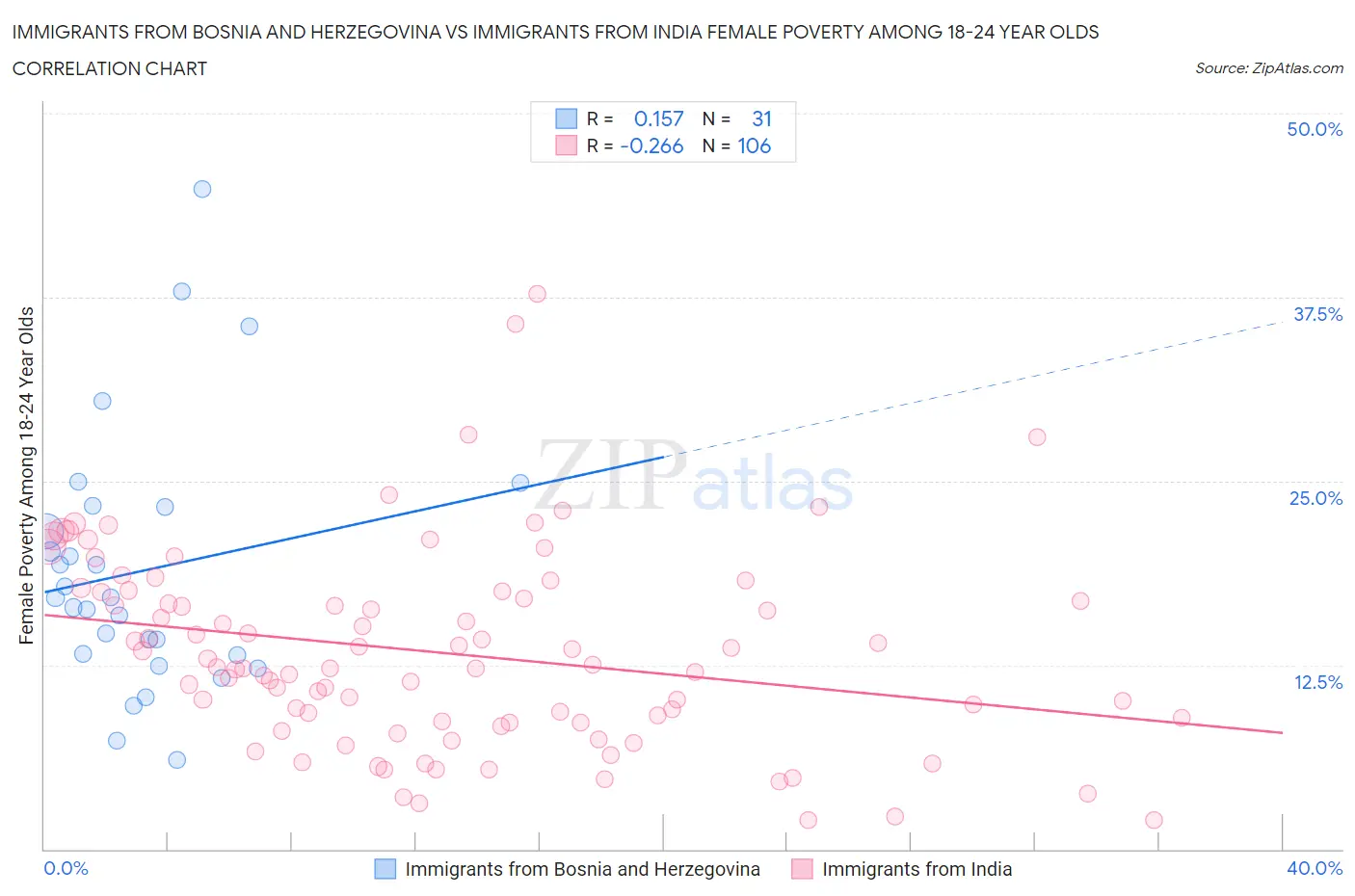 Immigrants from Bosnia and Herzegovina vs Immigrants from India Female Poverty Among 18-24 Year Olds