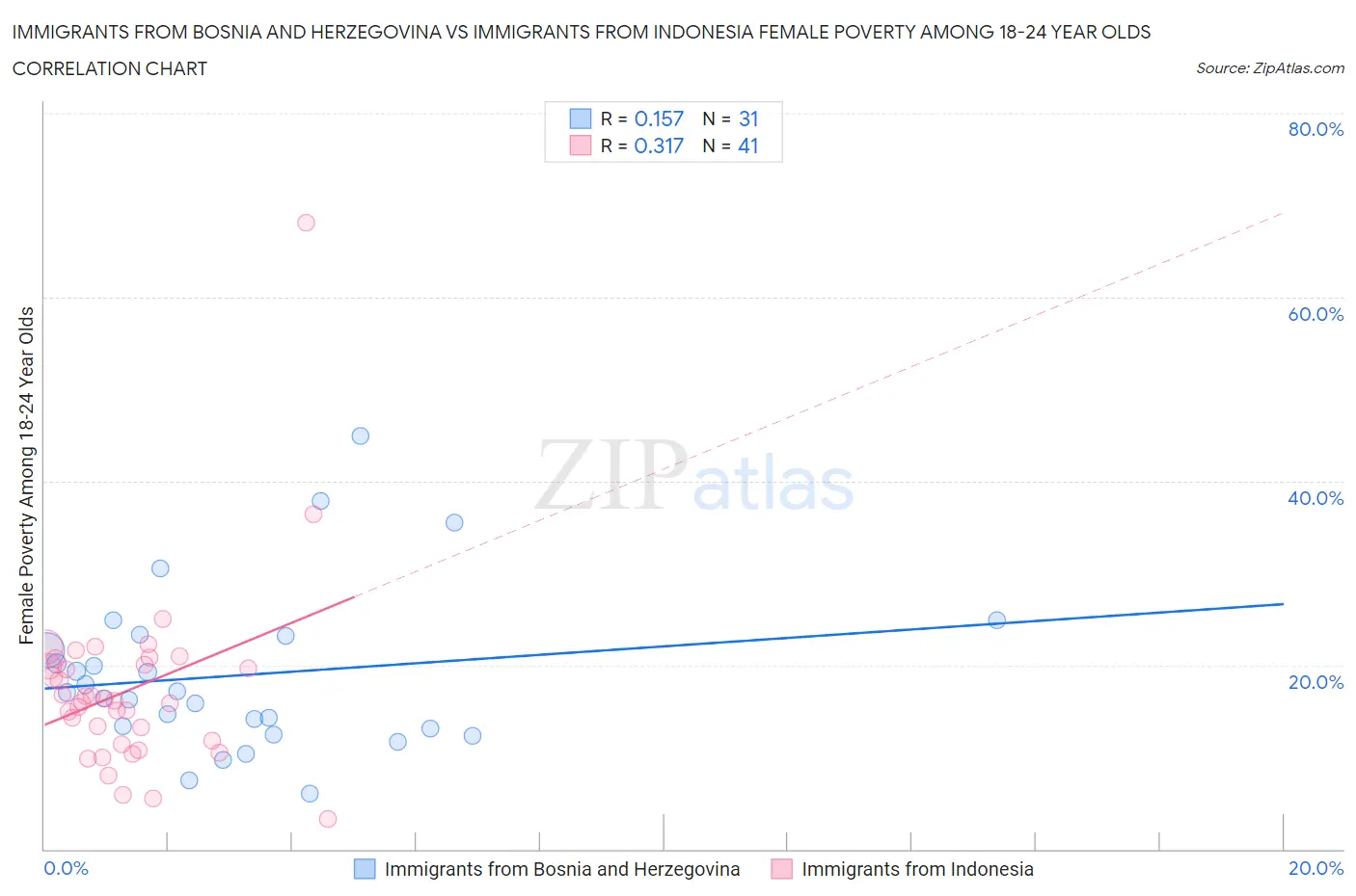 Immigrants from Bosnia and Herzegovina vs Immigrants from Indonesia Female Poverty Among 18-24 Year Olds