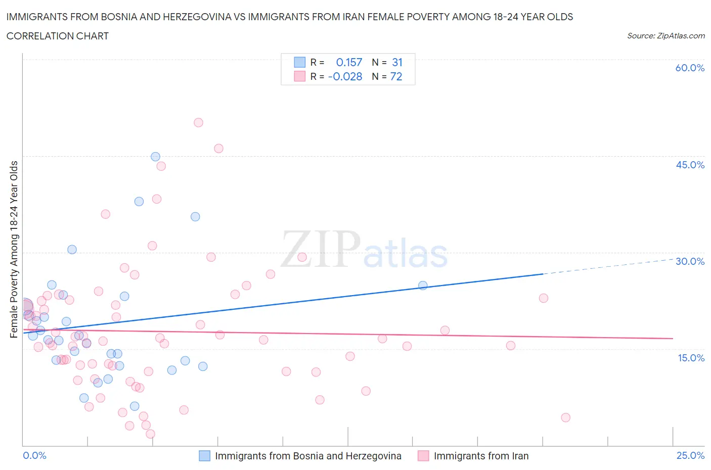 Immigrants from Bosnia and Herzegovina vs Immigrants from Iran Female Poverty Among 18-24 Year Olds
