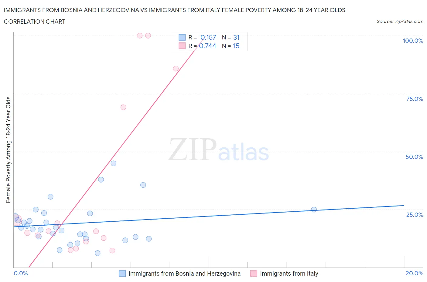 Immigrants from Bosnia and Herzegovina vs Immigrants from Italy Female Poverty Among 18-24 Year Olds