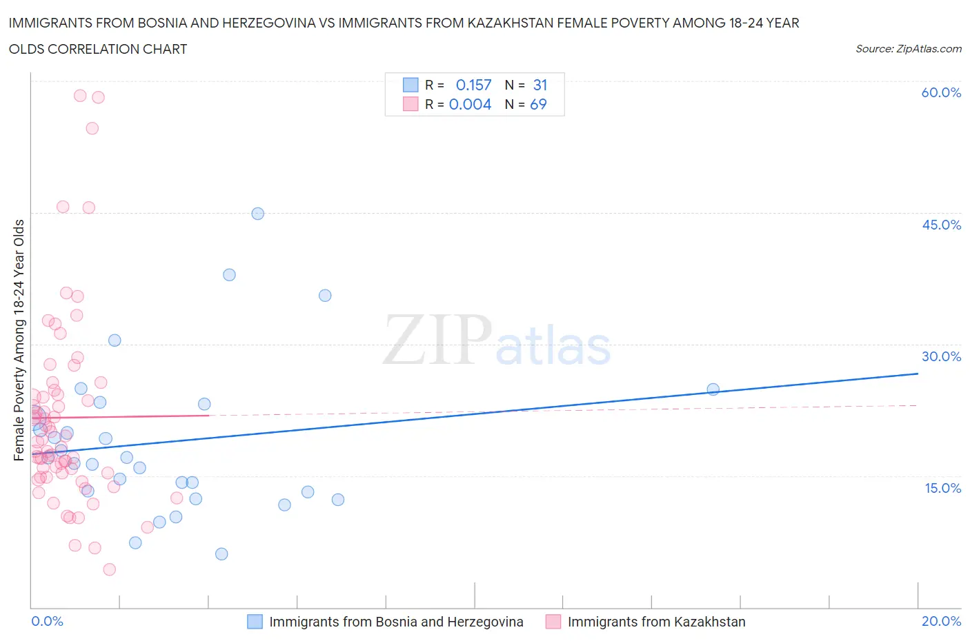 Immigrants from Bosnia and Herzegovina vs Immigrants from Kazakhstan Female Poverty Among 18-24 Year Olds