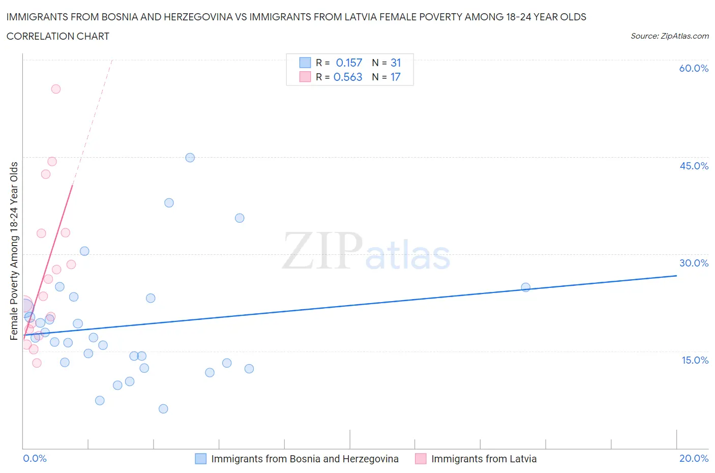 Immigrants from Bosnia and Herzegovina vs Immigrants from Latvia Female Poverty Among 18-24 Year Olds