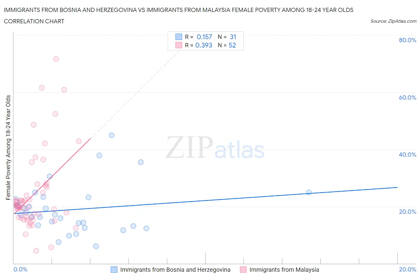 Immigrants from Bosnia and Herzegovina vs Immigrants from Malaysia Female Poverty Among 18-24 Year Olds