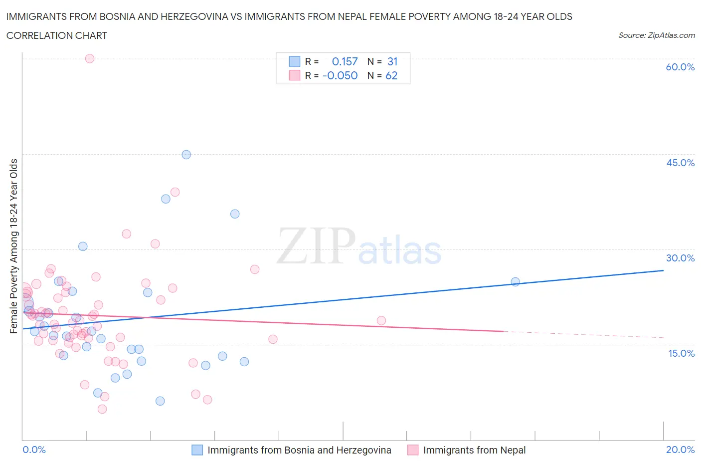 Immigrants from Bosnia and Herzegovina vs Immigrants from Nepal Female Poverty Among 18-24 Year Olds