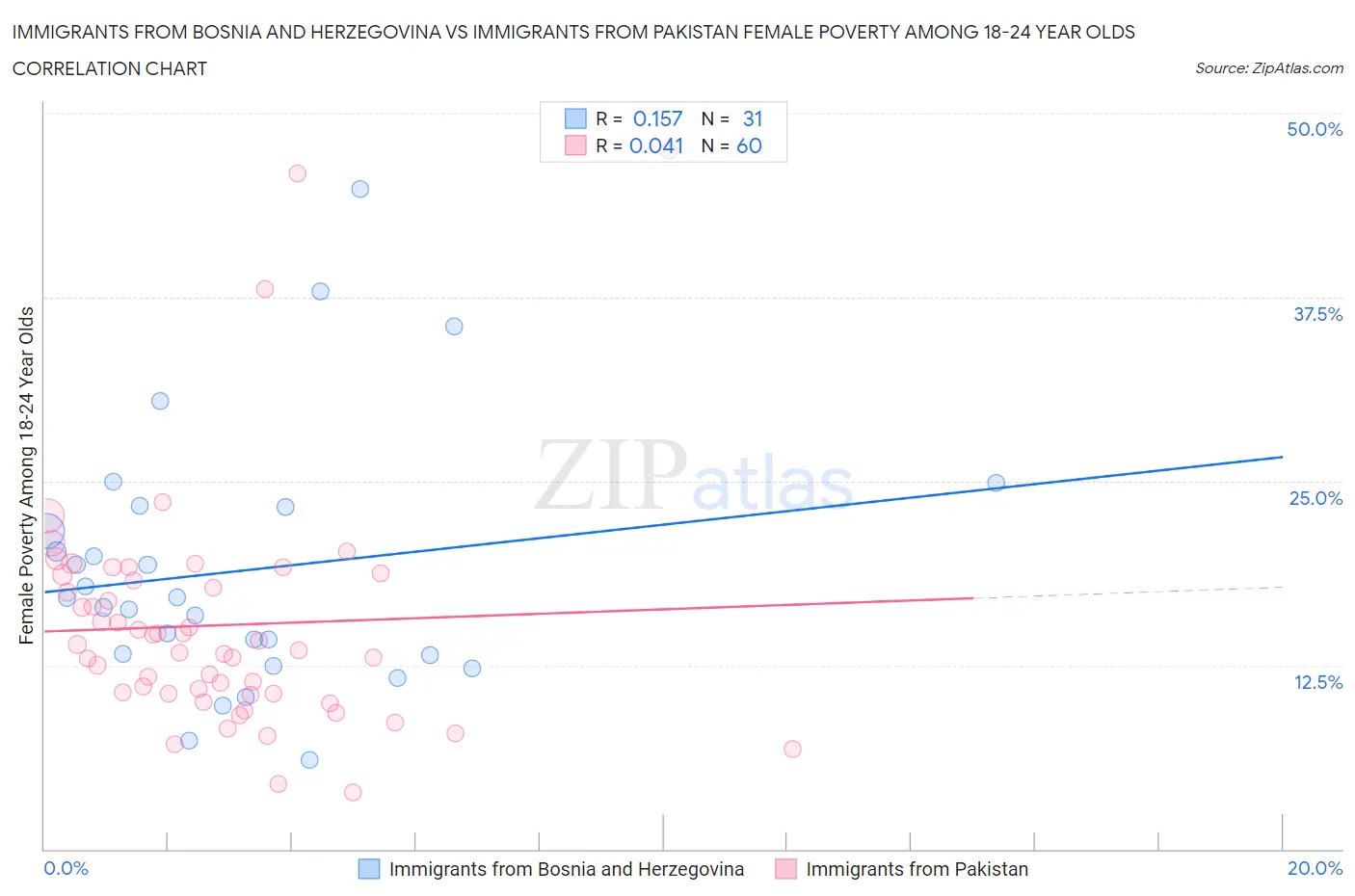 Immigrants from Bosnia and Herzegovina vs Immigrants from Pakistan Female Poverty Among 18-24 Year Olds