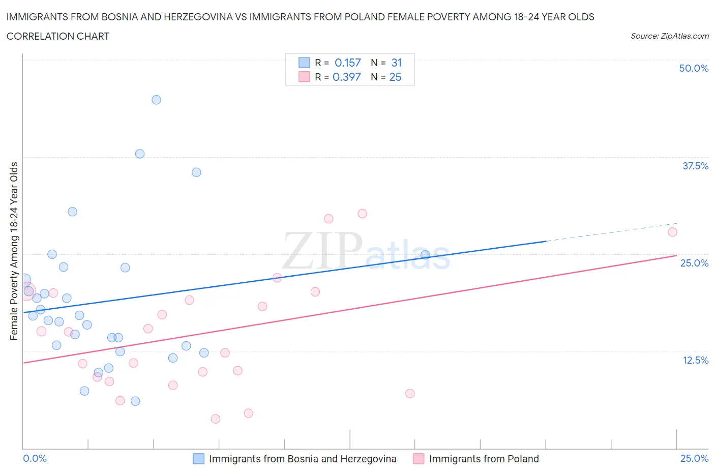 Immigrants from Bosnia and Herzegovina vs Immigrants from Poland Female Poverty Among 18-24 Year Olds