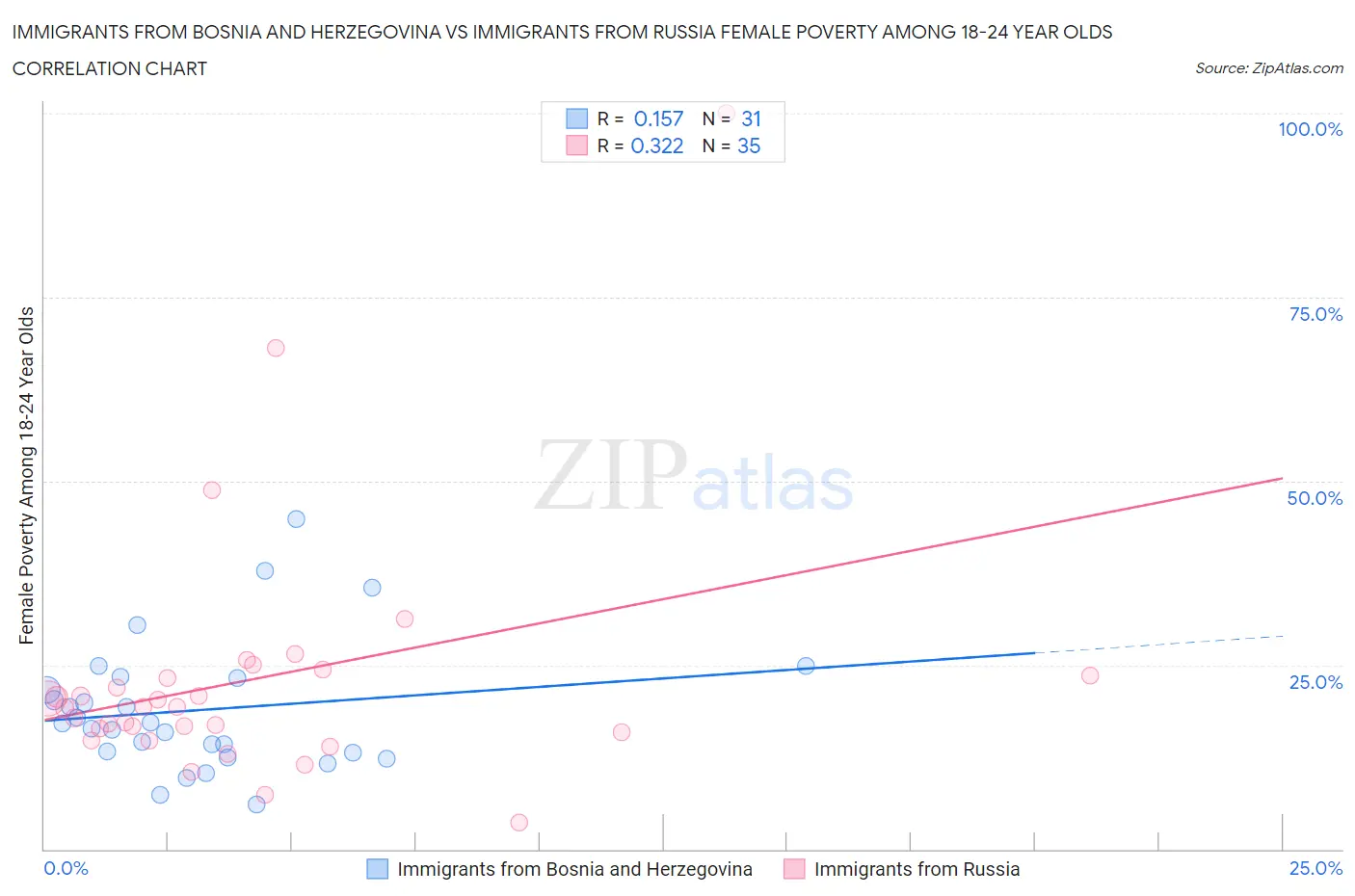 Immigrants from Bosnia and Herzegovina vs Immigrants from Russia Female Poverty Among 18-24 Year Olds