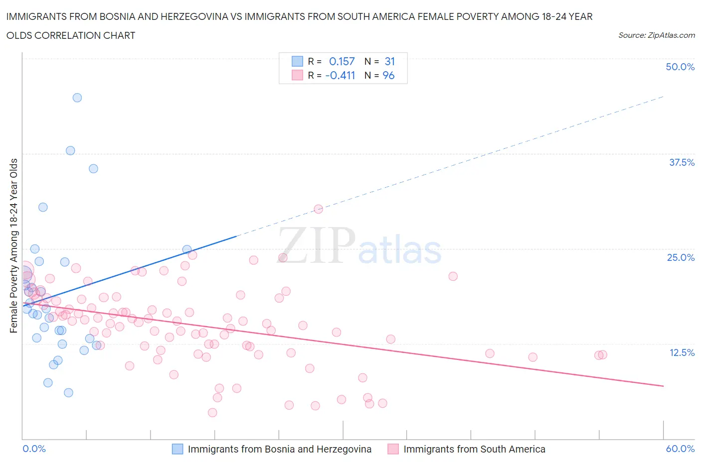 Immigrants from Bosnia and Herzegovina vs Immigrants from South America Female Poverty Among 18-24 Year Olds