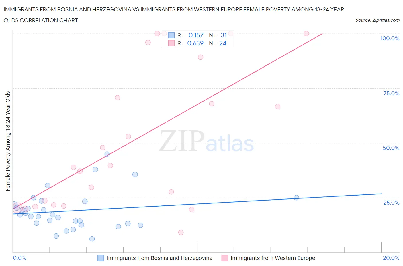 Immigrants from Bosnia and Herzegovina vs Immigrants from Western Europe Female Poverty Among 18-24 Year Olds