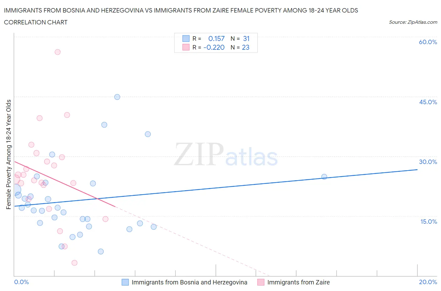 Immigrants from Bosnia and Herzegovina vs Immigrants from Zaire Female Poverty Among 18-24 Year Olds