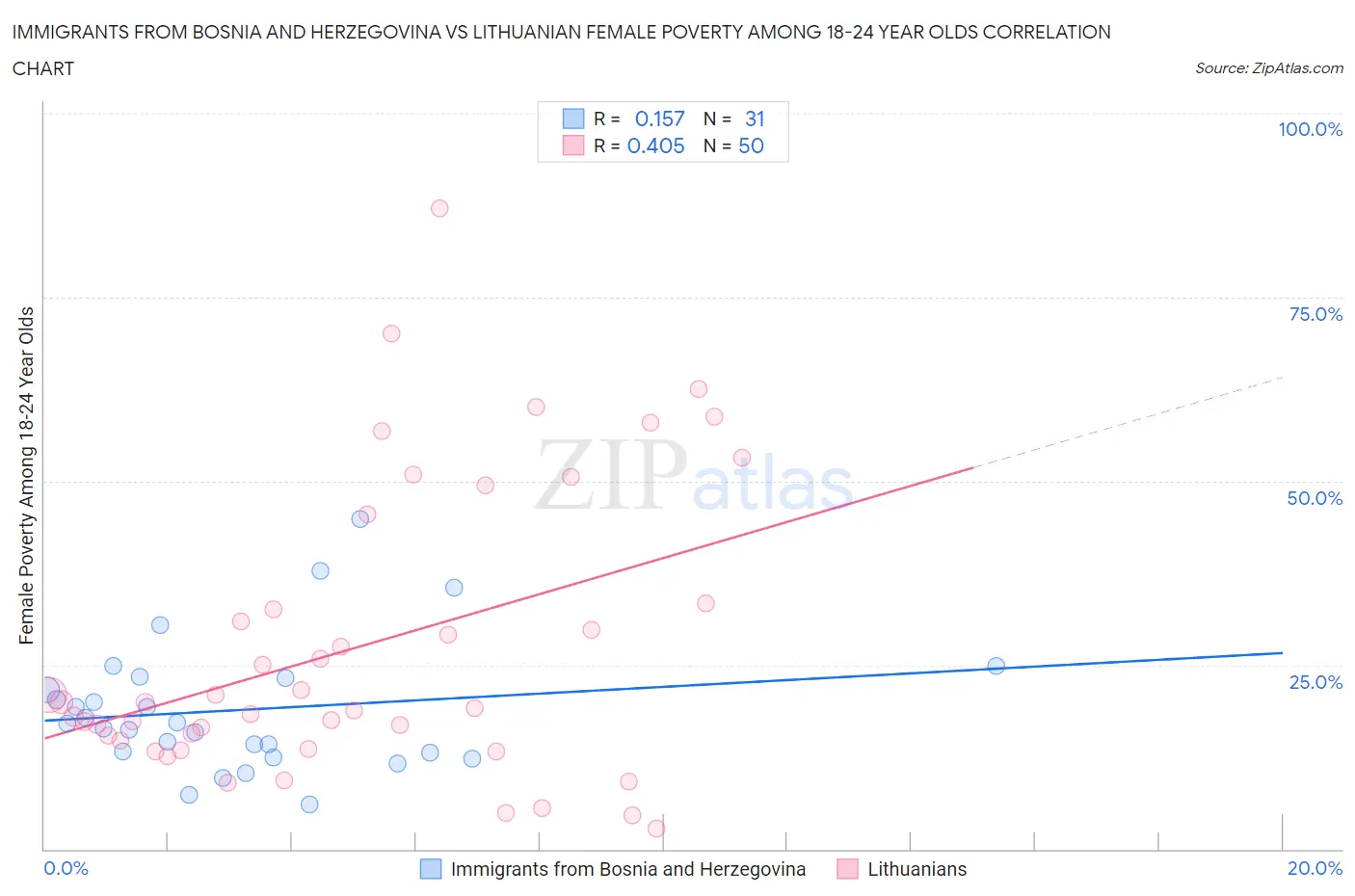 Immigrants from Bosnia and Herzegovina vs Lithuanian Female Poverty Among 18-24 Year Olds