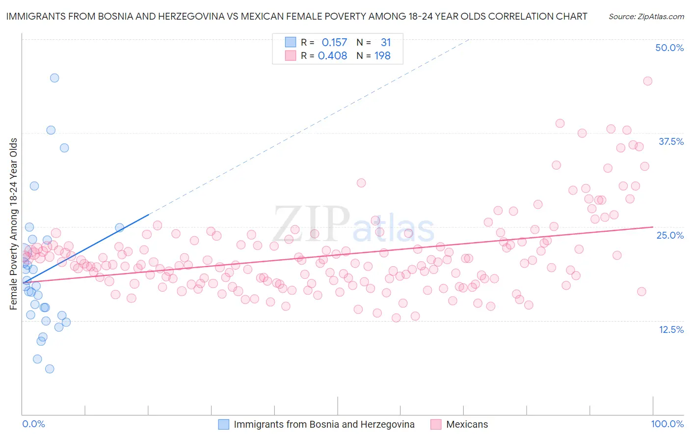 Immigrants from Bosnia and Herzegovina vs Mexican Female Poverty Among 18-24 Year Olds