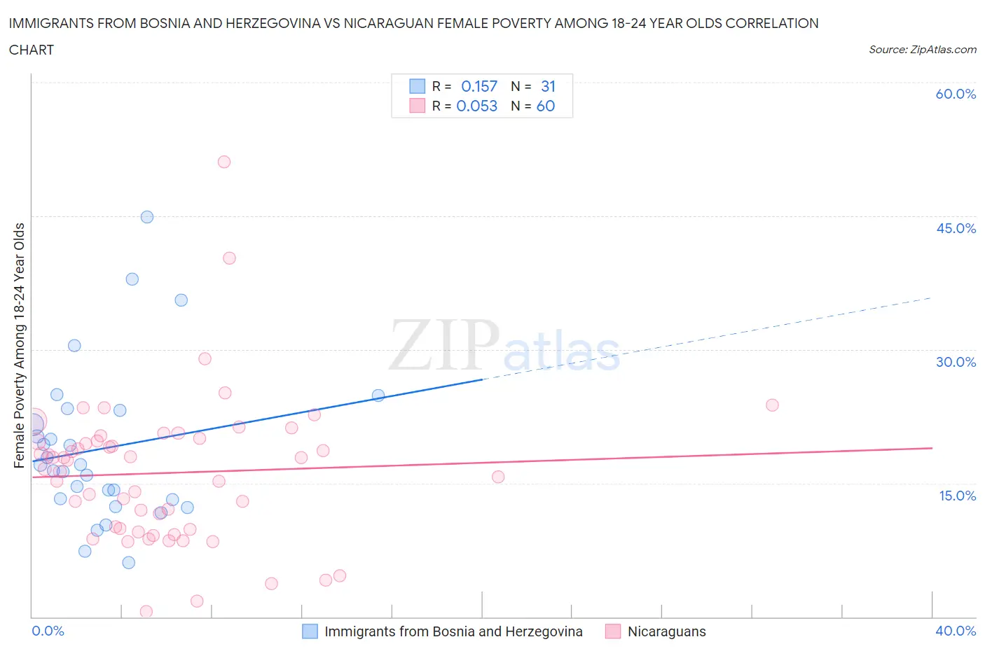 Immigrants from Bosnia and Herzegovina vs Nicaraguan Female Poverty Among 18-24 Year Olds