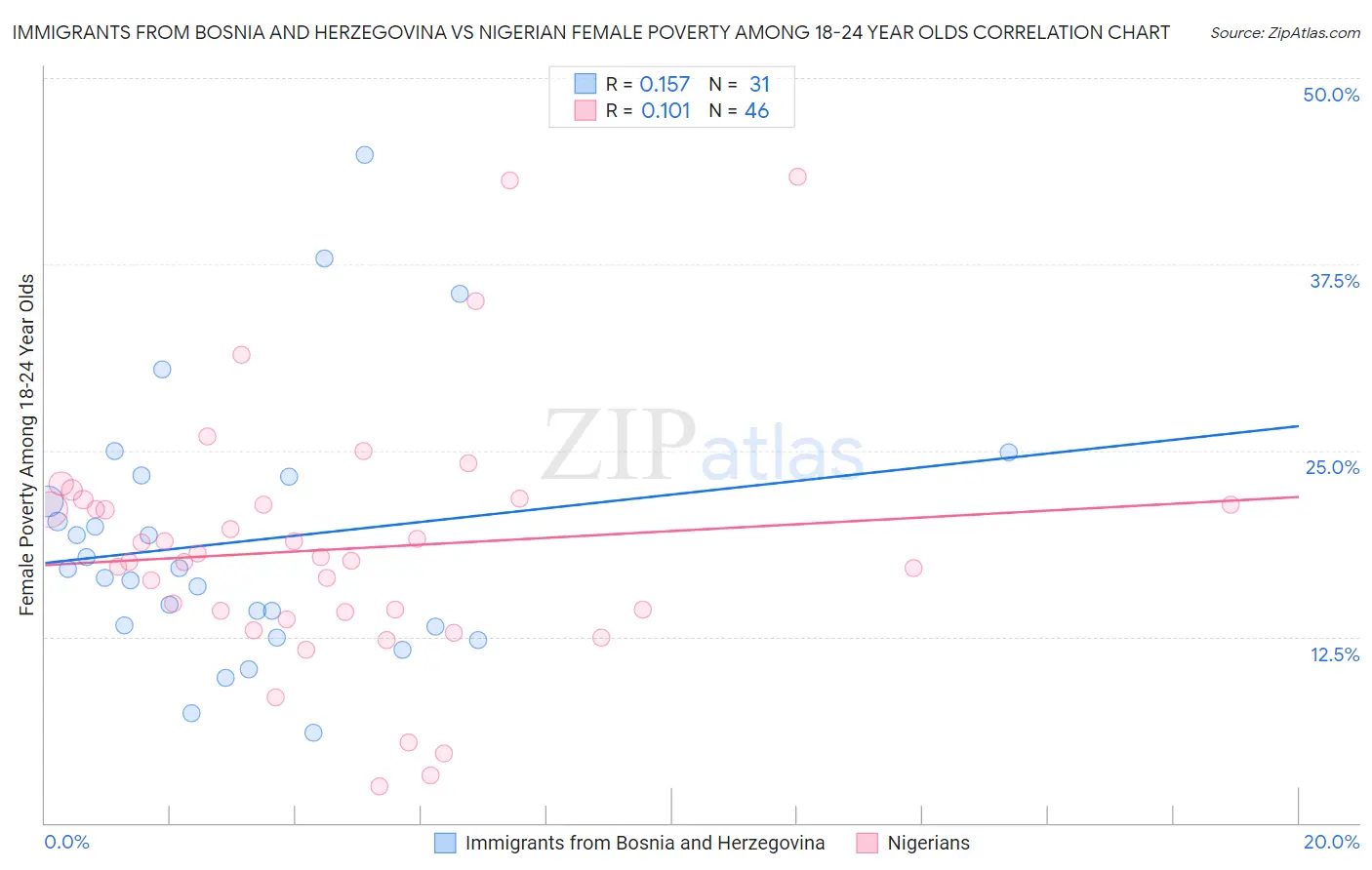 Immigrants from Bosnia and Herzegovina vs Nigerian Female Poverty Among 18-24 Year Olds