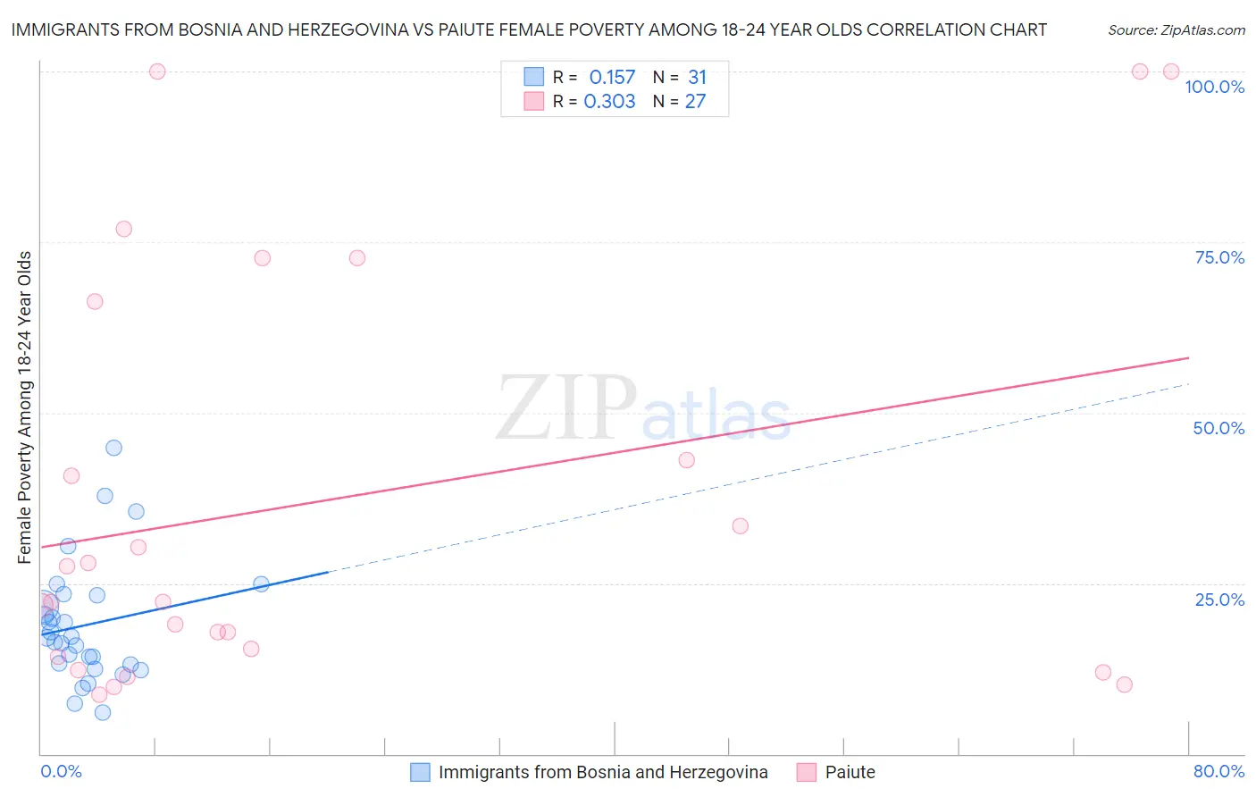 Immigrants from Bosnia and Herzegovina vs Paiute Female Poverty Among 18-24 Year Olds