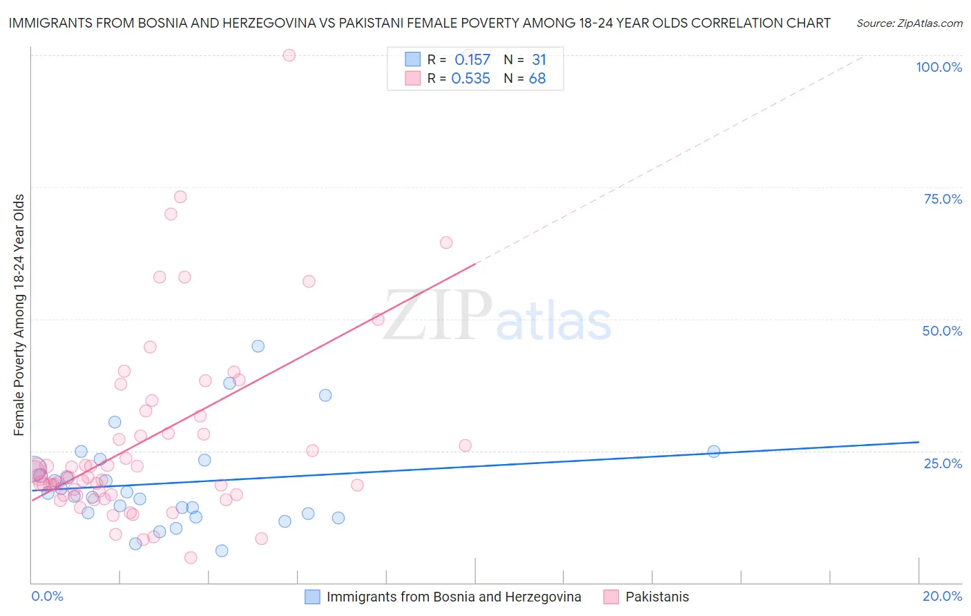 Immigrants from Bosnia and Herzegovina vs Pakistani Female Poverty Among 18-24 Year Olds
