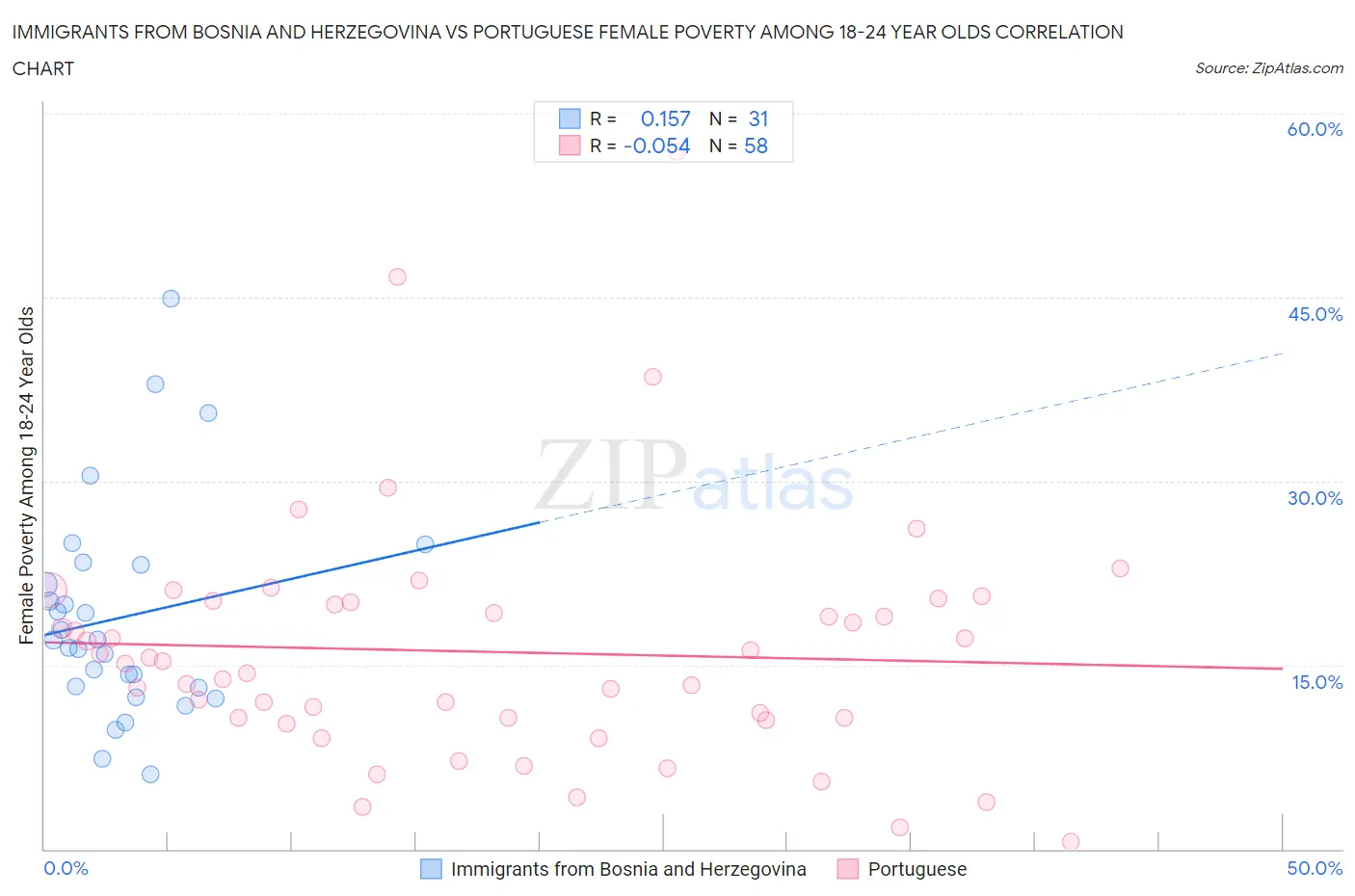 Immigrants from Bosnia and Herzegovina vs Portuguese Female Poverty Among 18-24 Year Olds