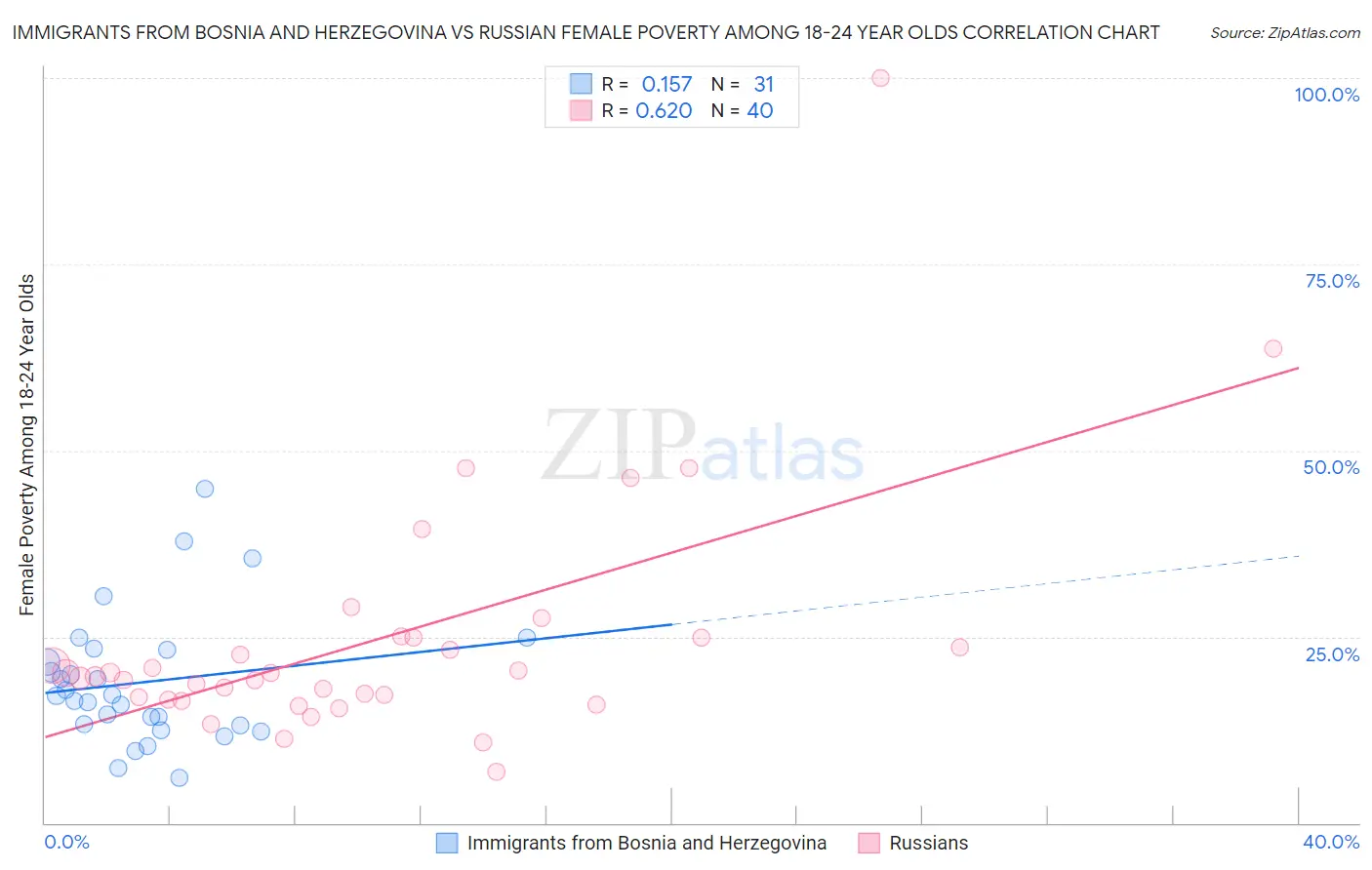 Immigrants from Bosnia and Herzegovina vs Russian Female Poverty Among 18-24 Year Olds