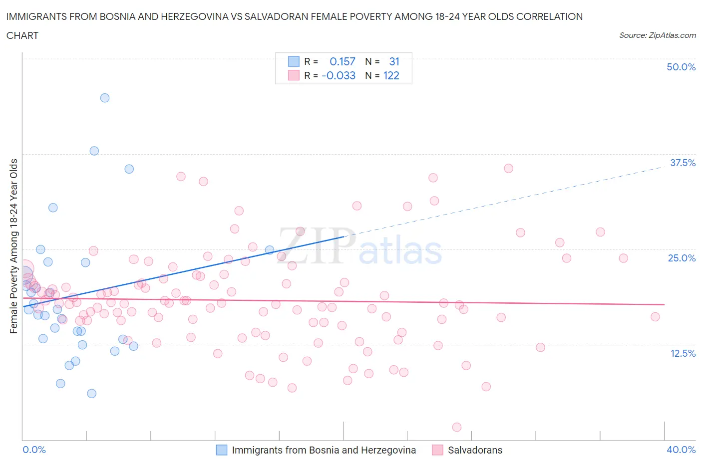 Immigrants from Bosnia and Herzegovina vs Salvadoran Female Poverty Among 18-24 Year Olds