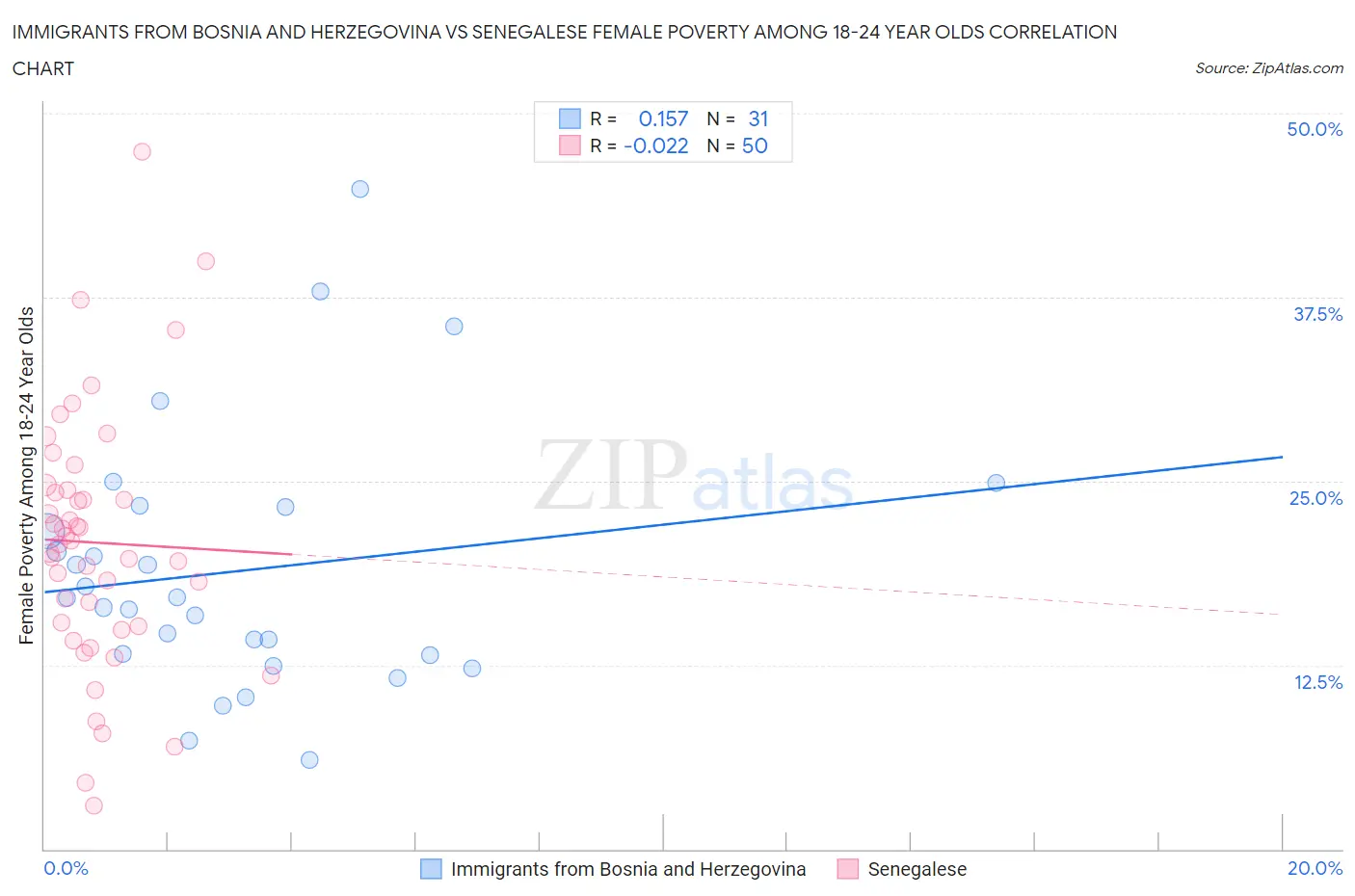 Immigrants from Bosnia and Herzegovina vs Senegalese Female Poverty Among 18-24 Year Olds