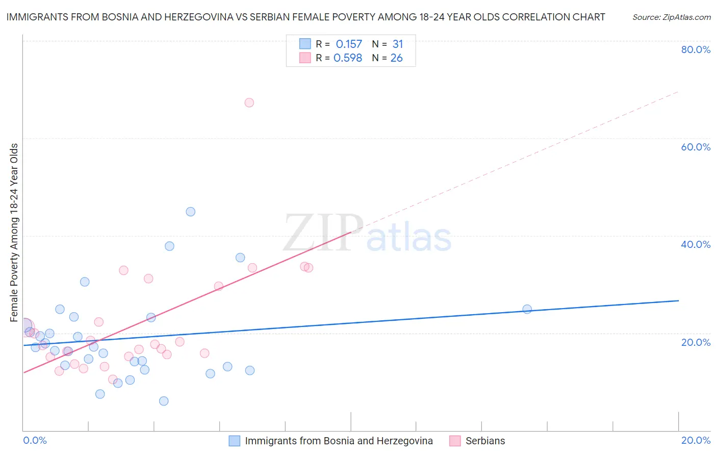 Immigrants from Bosnia and Herzegovina vs Serbian Female Poverty Among 18-24 Year Olds