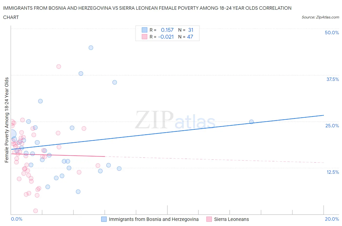 Immigrants from Bosnia and Herzegovina vs Sierra Leonean Female Poverty Among 18-24 Year Olds