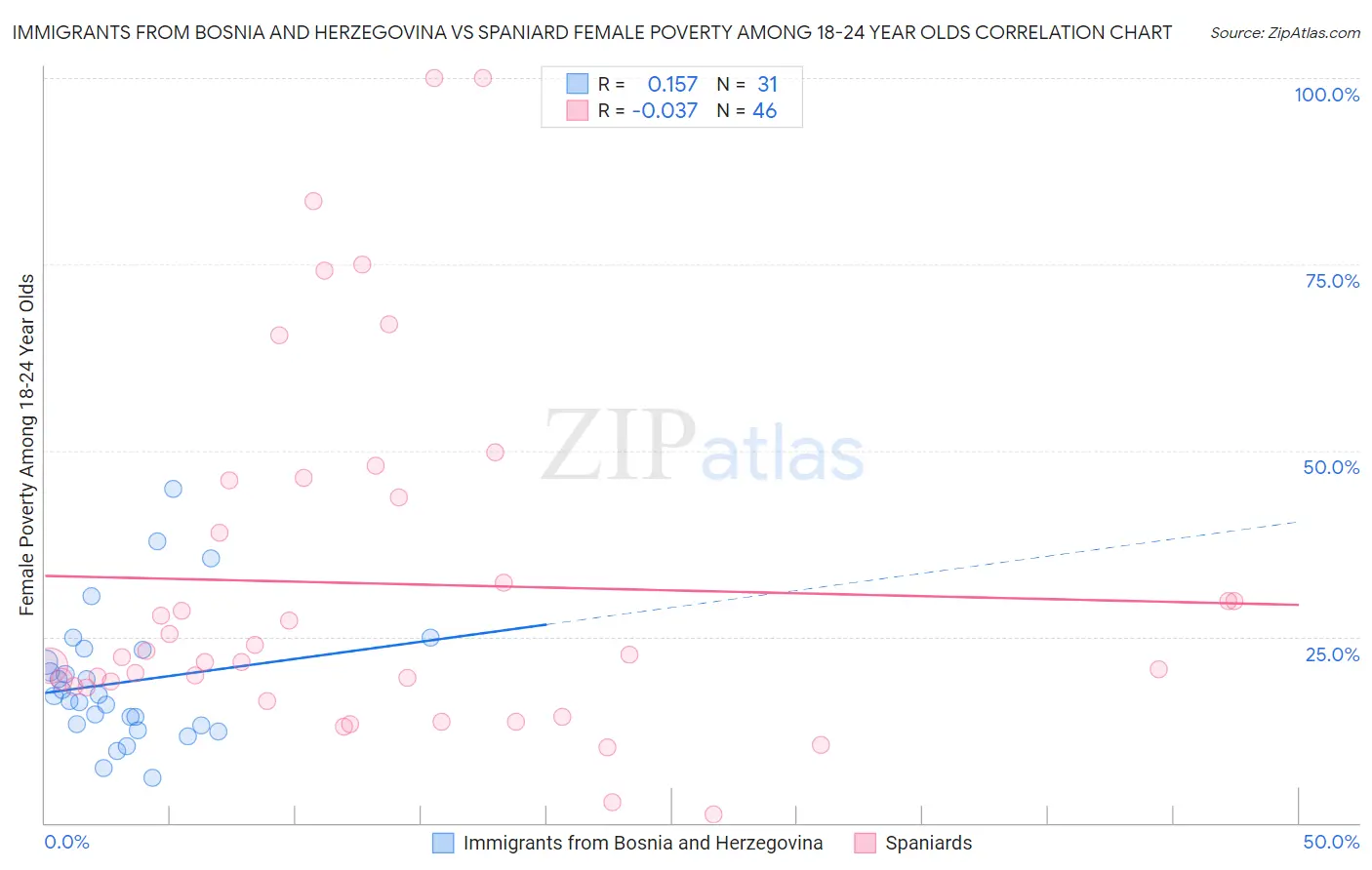 Immigrants from Bosnia and Herzegovina vs Spaniard Female Poverty Among 18-24 Year Olds