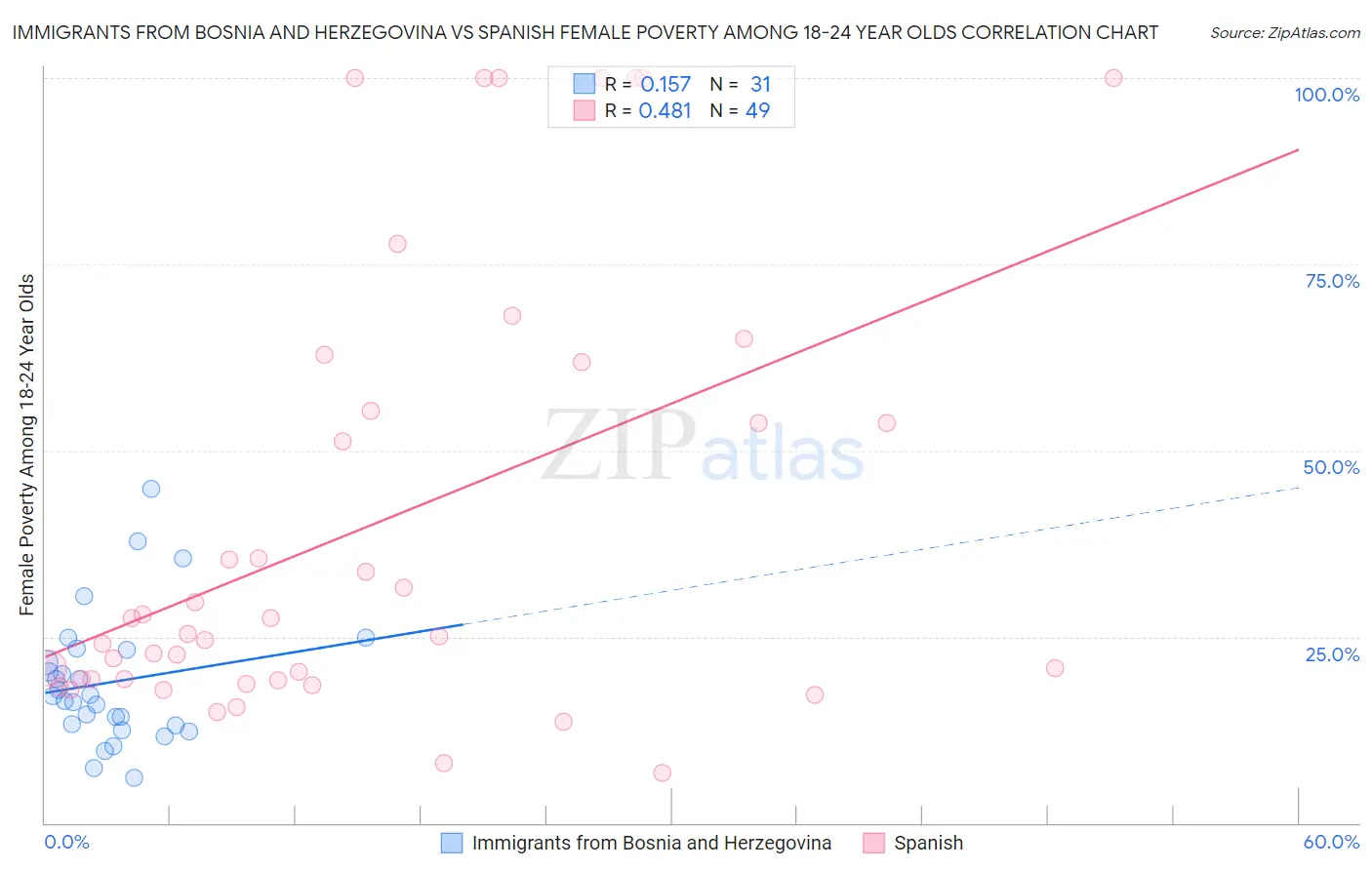 Immigrants from Bosnia and Herzegovina vs Spanish Female Poverty Among 18-24 Year Olds