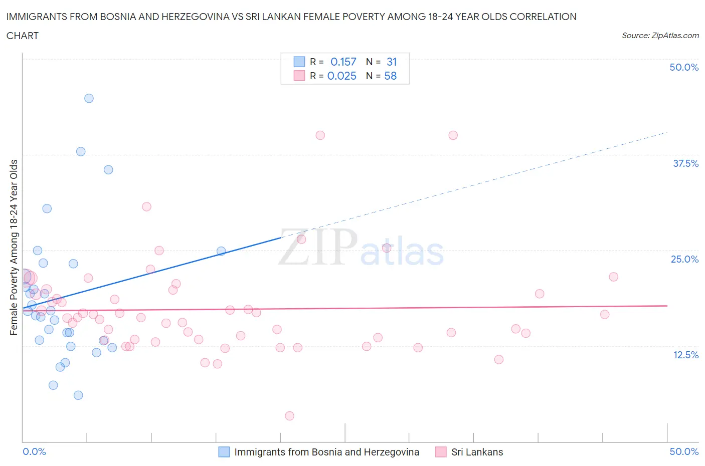 Immigrants from Bosnia and Herzegovina vs Sri Lankan Female Poverty Among 18-24 Year Olds