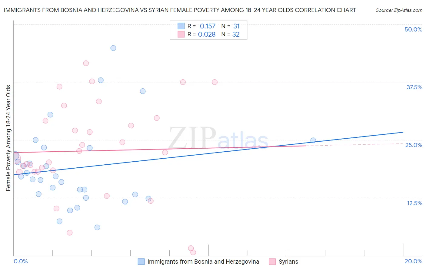 Immigrants from Bosnia and Herzegovina vs Syrian Female Poverty Among 18-24 Year Olds