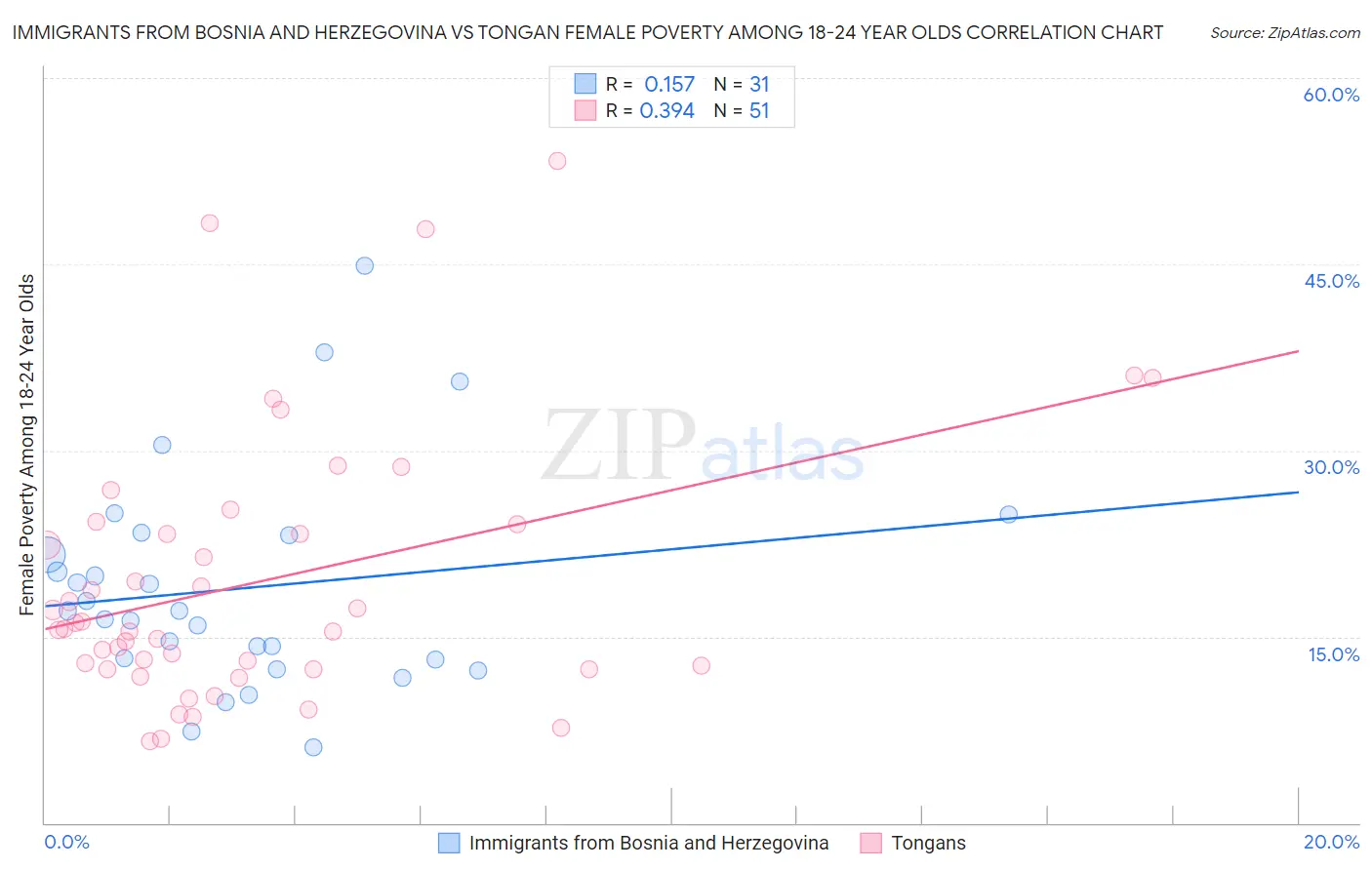 Immigrants from Bosnia and Herzegovina vs Tongan Female Poverty Among 18-24 Year Olds