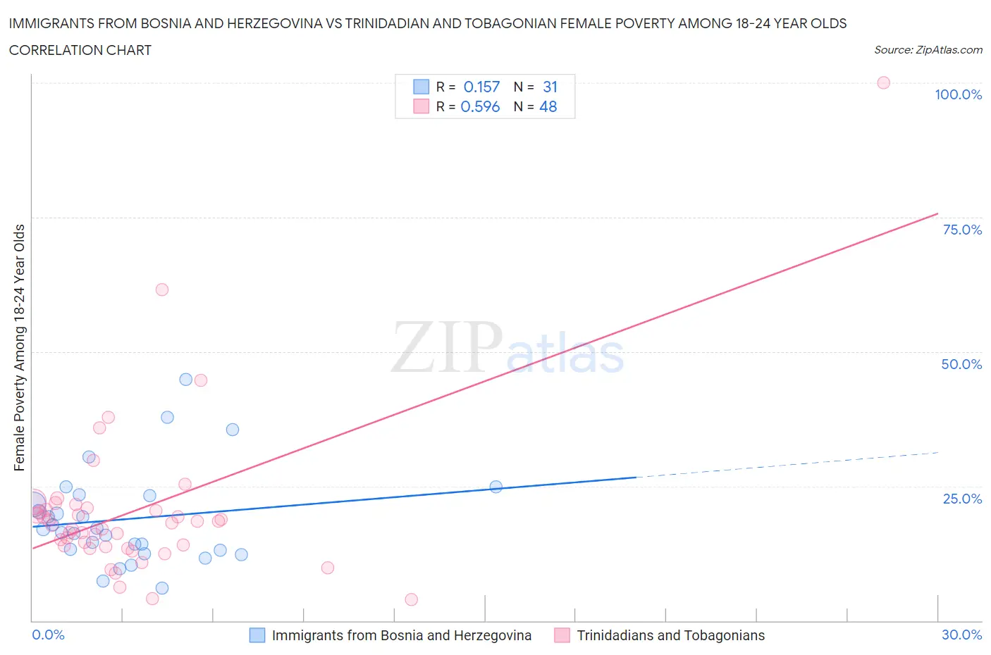 Immigrants from Bosnia and Herzegovina vs Trinidadian and Tobagonian Female Poverty Among 18-24 Year Olds