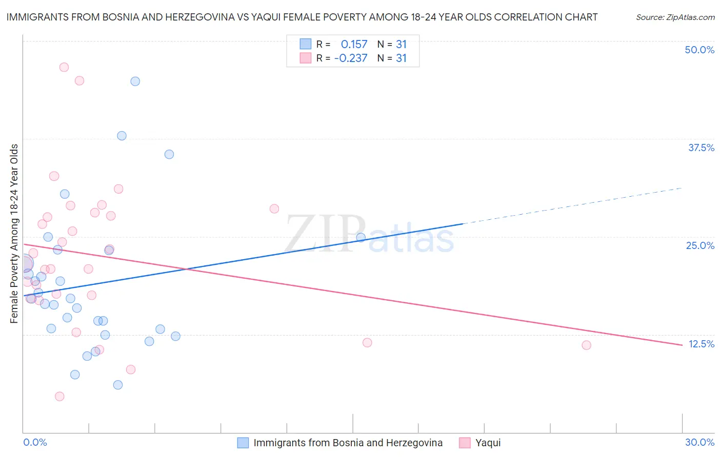 Immigrants from Bosnia and Herzegovina vs Yaqui Female Poverty Among 18-24 Year Olds