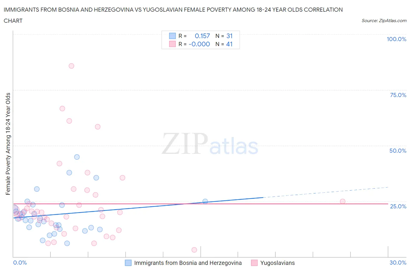 Immigrants from Bosnia and Herzegovina vs Yugoslavian Female Poverty Among 18-24 Year Olds