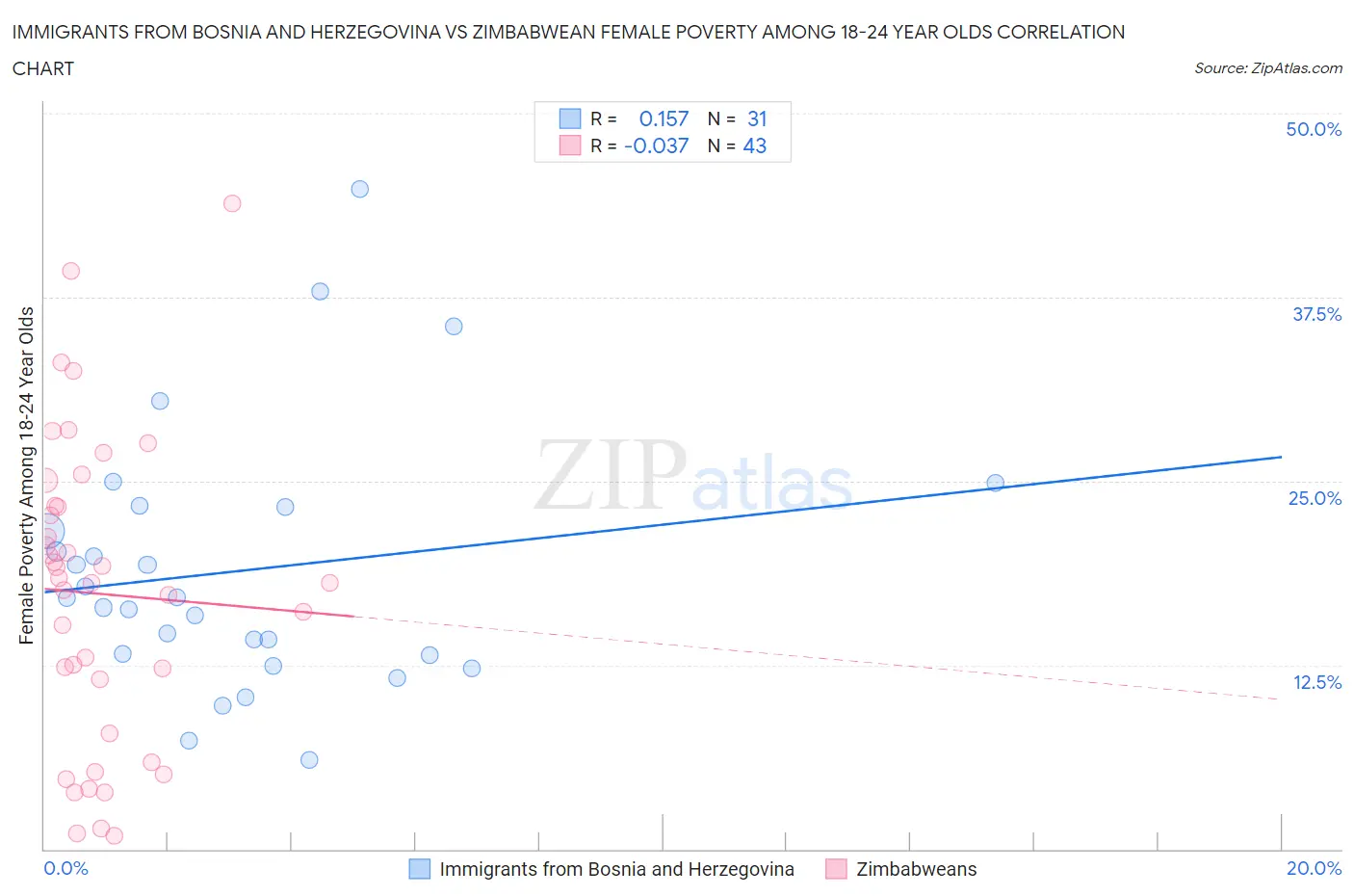 Immigrants from Bosnia and Herzegovina vs Zimbabwean Female Poverty Among 18-24 Year Olds
