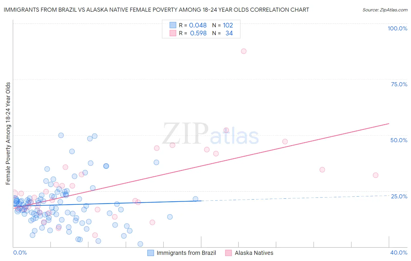 Immigrants from Brazil vs Alaska Native Female Poverty Among 18-24 Year Olds