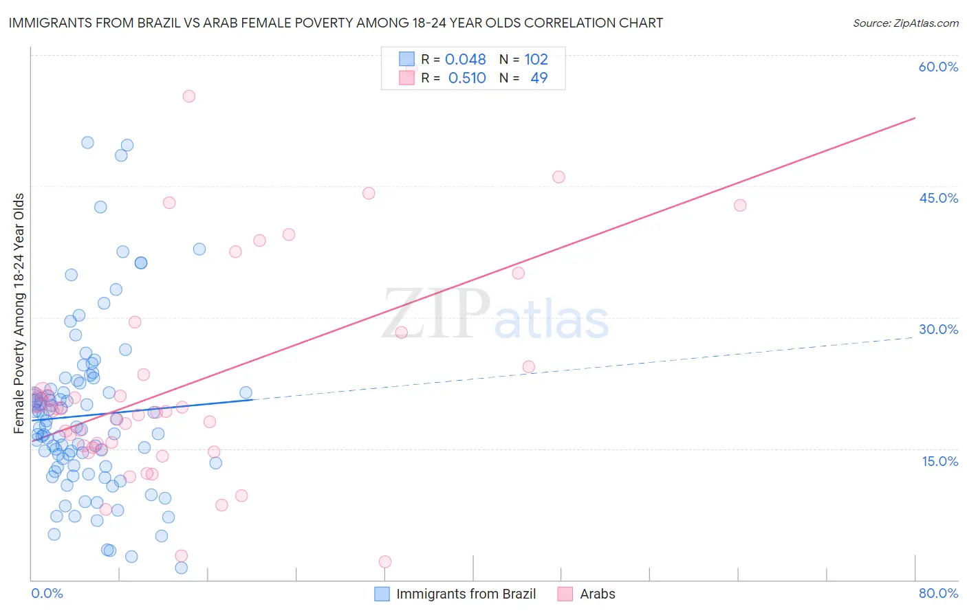 Immigrants from Brazil vs Arab Female Poverty Among 18-24 Year Olds