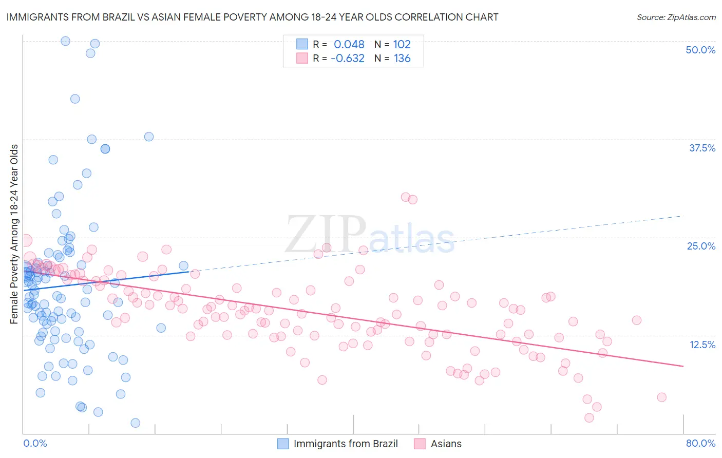 Immigrants from Brazil vs Asian Female Poverty Among 18-24 Year Olds