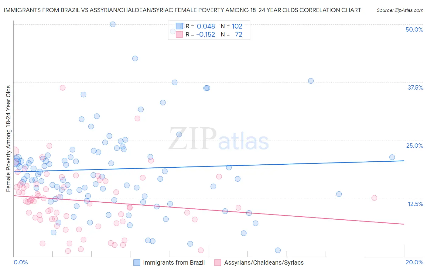 Immigrants from Brazil vs Assyrian/Chaldean/Syriac Female Poverty Among 18-24 Year Olds