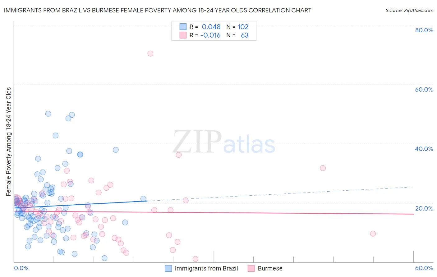 Immigrants from Brazil vs Burmese Female Poverty Among 18-24 Year Olds