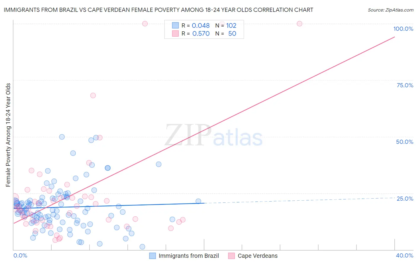 Immigrants from Brazil vs Cape Verdean Female Poverty Among 18-24 Year Olds